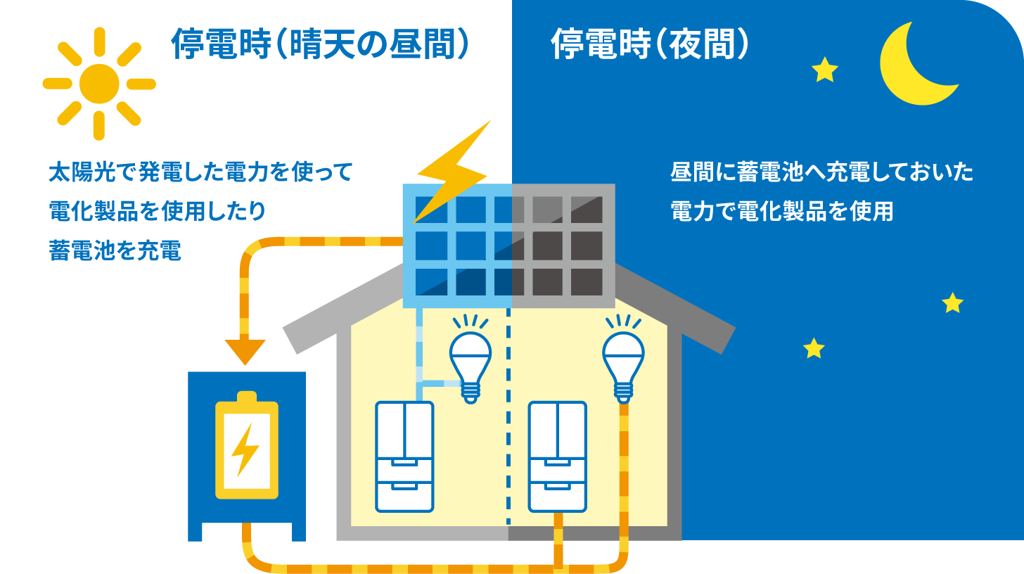 非常時には自動で電力を供給してくれるので安心